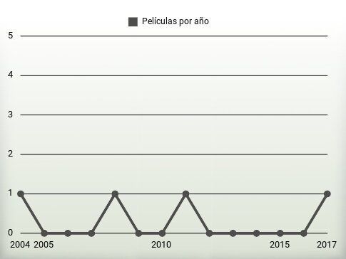 Películas por año