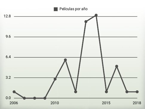 Películas por año