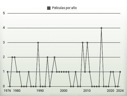 Películas por año