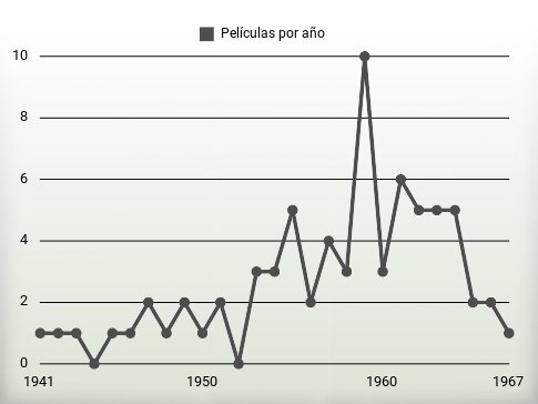 Películas por año