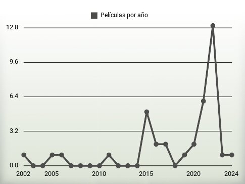 Películas por año