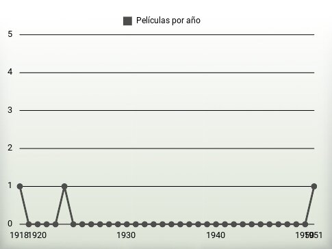 Películas por año