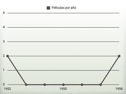 Películas por año