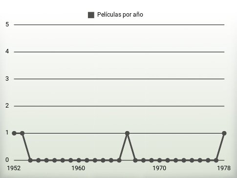 Películas por año