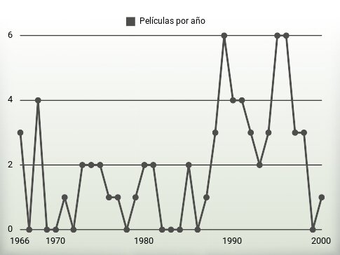 Películas por año