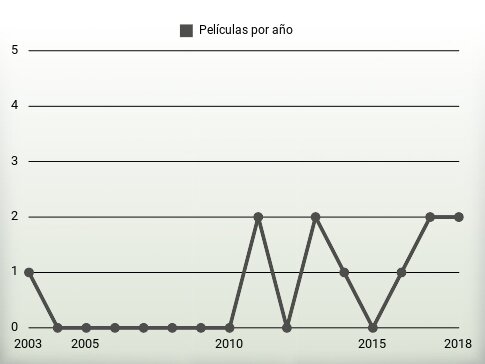 Películas por año