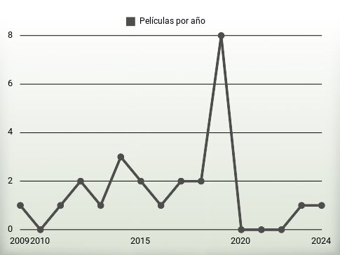 Películas por año