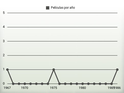 Películas por año