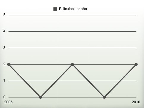 Películas por año