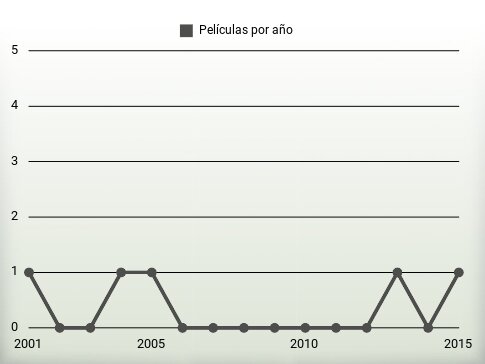 Películas por año