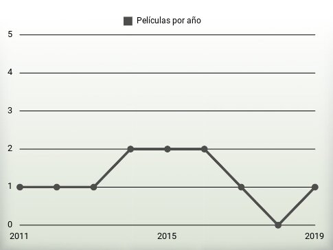 Películas por año