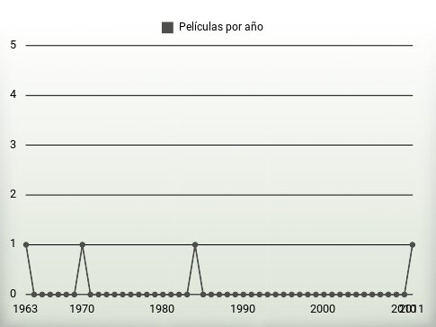 Películas por año