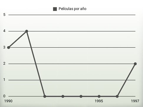 Películas por año