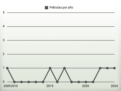 Películas por año