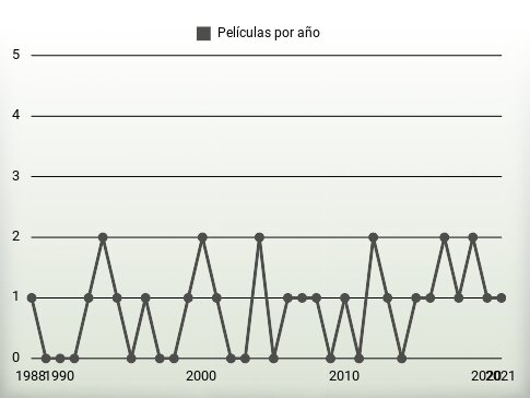 Películas por año