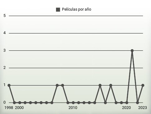 Películas por año