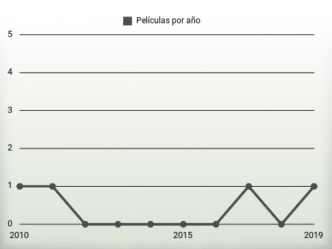 Películas por año