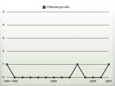 Películas por año