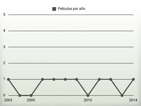 Películas por año