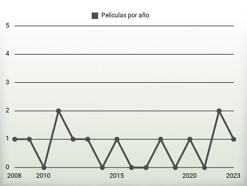 Películas por año