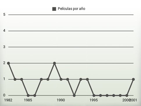 Películas por año