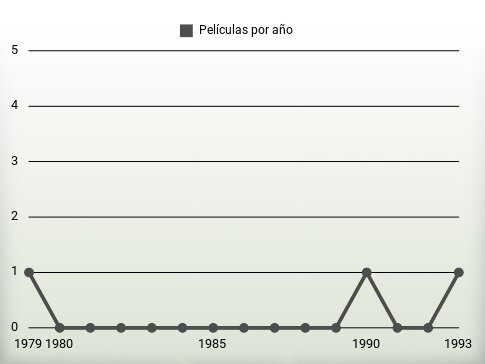 Películas por año