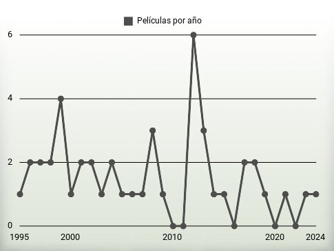 Películas por año