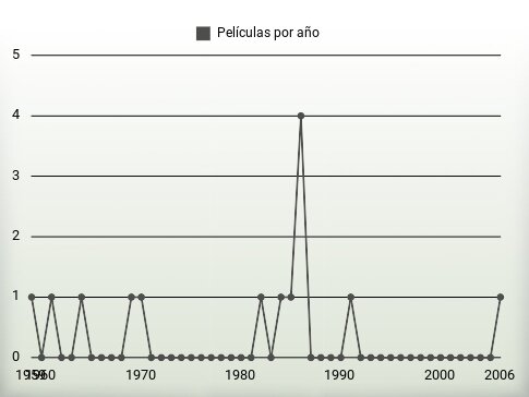 Películas por año