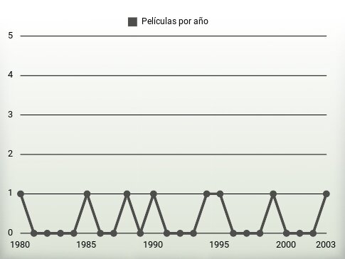 Películas por año