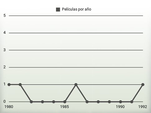 Películas por año