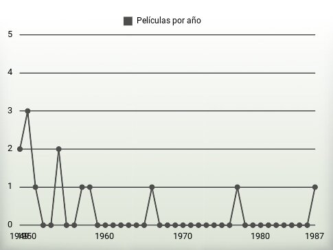 Películas por año