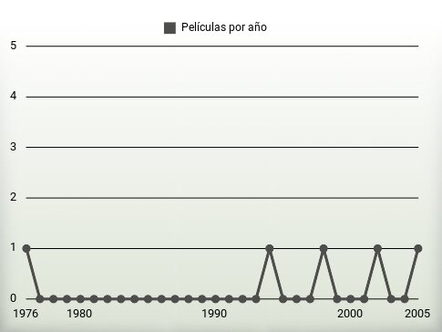 Películas por año