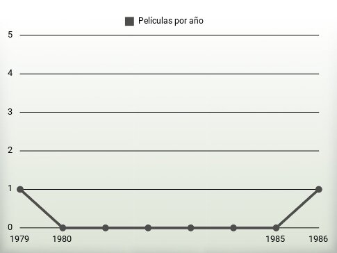 Películas por año