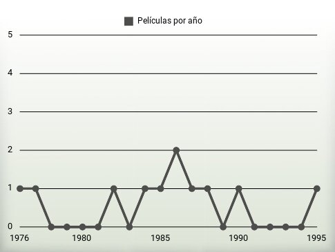 Películas por año