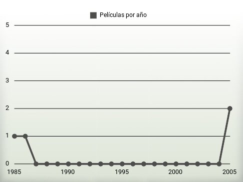 Películas por año