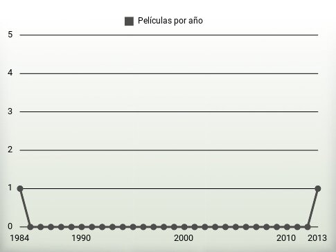 Películas por año