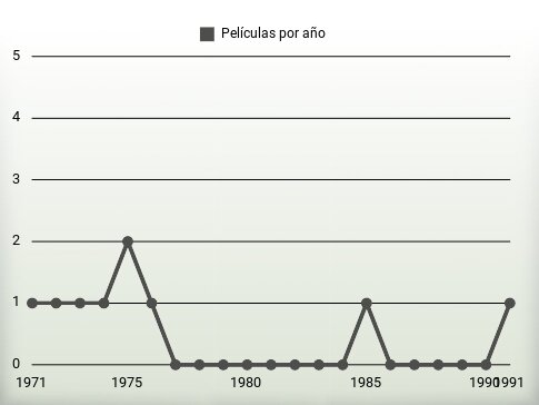 Películas por año