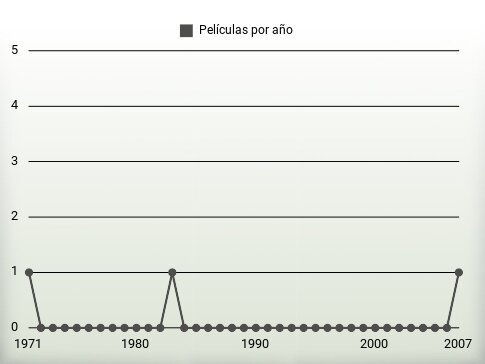 Películas por año