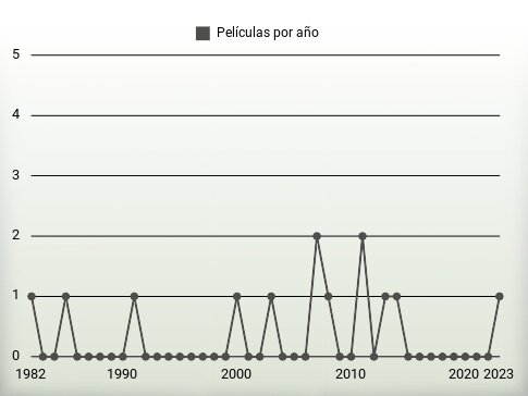 Películas por año