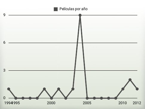 Películas por año