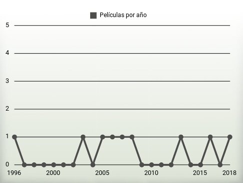 Películas por año