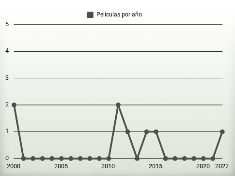 Películas por año