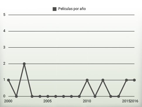 Películas por año