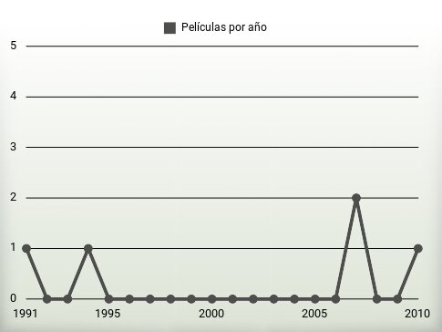 Películas por año