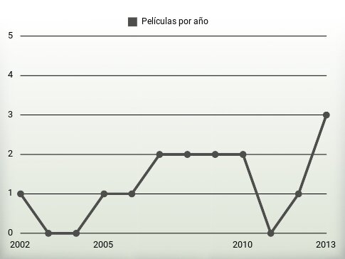 Películas por año