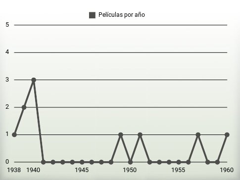 Películas por año