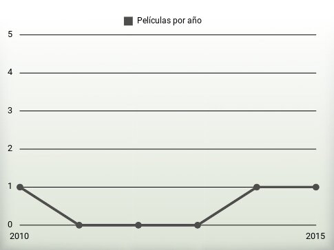 Películas por año