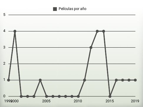 Películas por año