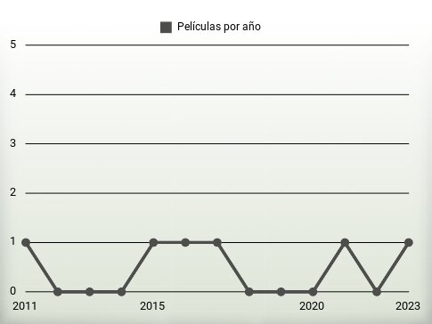 Películas por año