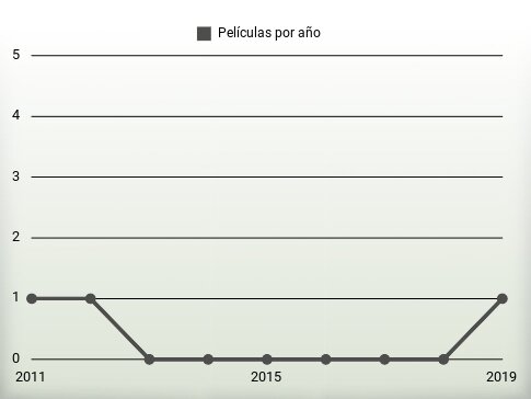 Películas por año